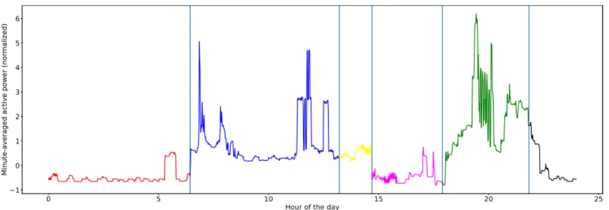 Figure 6: Minute-averaged electricity consumption for a single day, with respect to the hour of the day