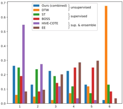 Figure S3: Distribution of ranks of compared methods for the first 85 UCR datasets.
