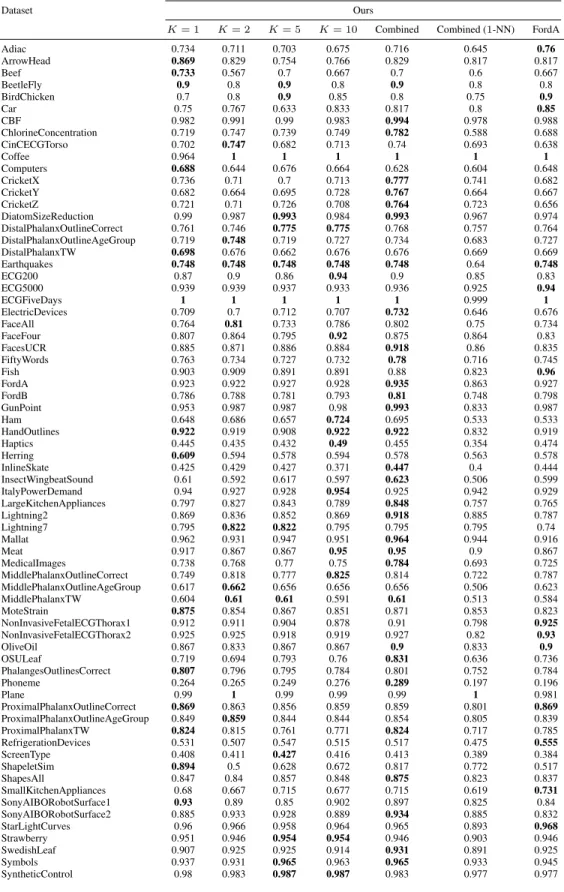 Table S1: Accuracy scores of variants of our method on the first 85 UCR datasets. “Combined (1- (1-NN)” corresponds to learning a one-nearest-neighbor classifier, instead of an SVM, on the combined representations