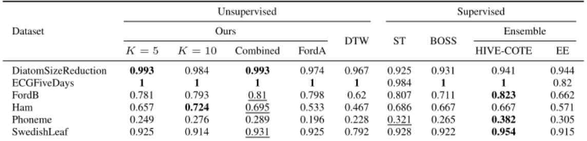 Table 1: Accuracy scores of variants of our method compared with other supervised and unsupervised methods, on some UCR datasets