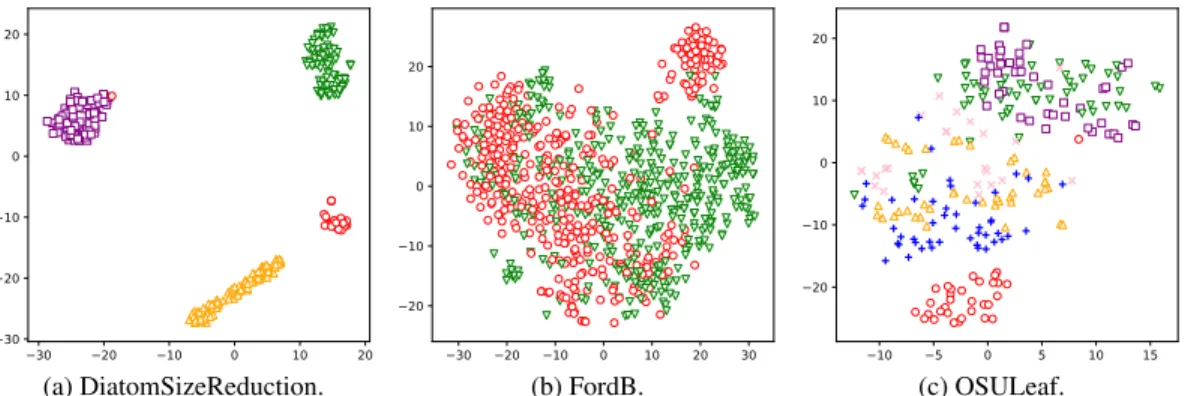 Figure 5: Two-dimensional t-SNE (Maaten &amp; Hinton, 2008) with perplexity 30 of the learned representations of three UCR test sets