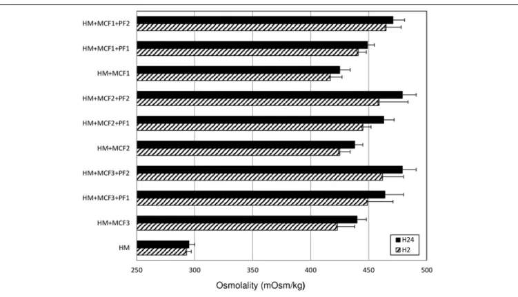 FIGURE 1 | Mean osmolality of human milk assessed at 2 (H2) and at 24 (H24) hours after the addition of three different multicomponent fortifiers: MCF1