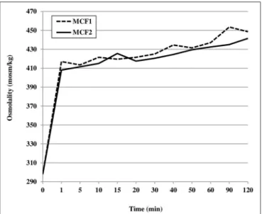 FIGURE 2 | Mean osmolality of human milk assessed during the first 2 h after the addition of two different multicomponent fortifiers: MCF1 (Suppletine ® , Lactalis) or MCF2 (Fortema ® , Bledina).