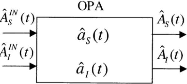 Figure  2.4:  Field Operators  of the OPA