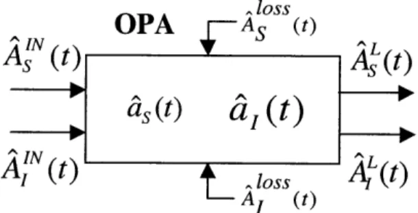 Figure  2.6:  Field  Operators  of the Lossy  OPA The  applicable  internal  equations  of motion  are  [12]: