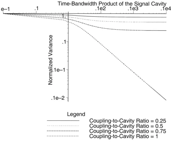 Figure  2.7:  Normalized  Variance  vs. Time-Bandwidth  Product of the Signal  Cavity  for Several  Signal and Idler Coupling-to-Cavity  Linewidth Ratios