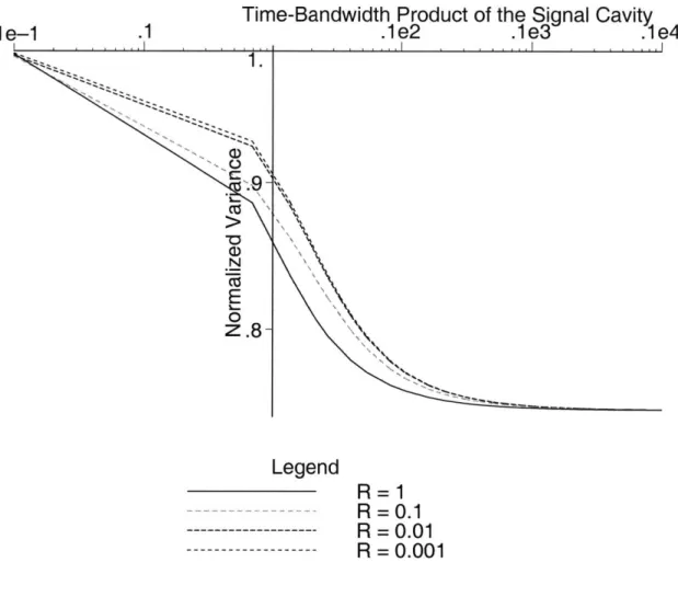 Figure 2.8(a):  Normalized  Variance  vs. Time-Bandwidth  Product of the Signal  Cavity  for Several Signal-to-Idler  Cavity  Linewidth  Ratios
