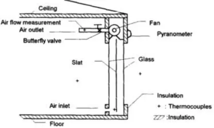 Figure II-4. Dispositif de fenêtre ventilée étudié par Onur et al.  [48] . 