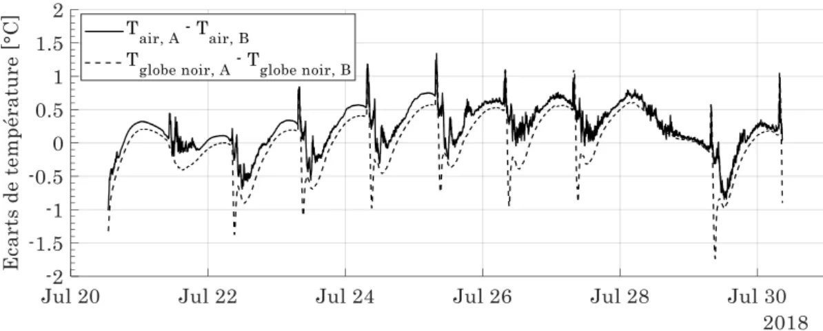 Figure III-19. Variations des écarts de températures d’air et de globe noir entre les pièces A et B