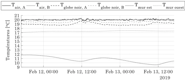 Figure III-24. Températures d’air et de globe noir mesurées lors de la phase avec chauffage