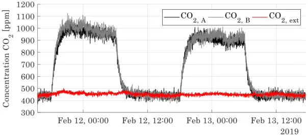 Figure III-26. Relevés des concentrations en CO 2  mesurés lors de la phase avec chauffage
