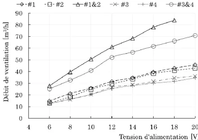 Figure III-27. Débits de ventilation moyennés de chaque prototype en fonction de sa tension  d’alimentation pour la campagne estivale