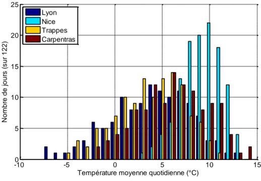 Figure 5: Statistiques sur les températures moyennes quotidiennes sur 4 mois  d'hiver (122 jours) de Décembre à Mars inclus 
