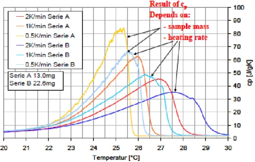 Figure 23: Dépendance à la masse de l'échantillon et à la vitesse des mesures  par DSC (source : IEA Annex 17) 