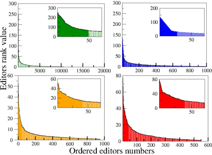 Fig 1. Normalized activity for all the editors with more than 2000 edits, for the four WP’s