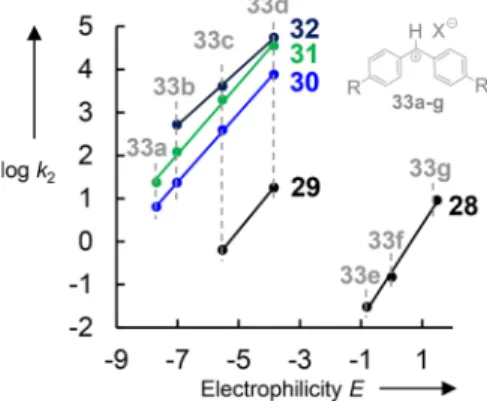 Figure 1. Correlation of second-order rate constants k 2 for reactions of allylboron compounds 28−32 (for structures, see Figure 2) with benzhydrylium ions 33 (see Supporting Information) toward  electro-philicity parameters E of benzyhdrylium ions.