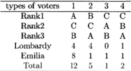 Table  1.1:  Numerical  Example  Ranking  Types  per  Region types  of voters  1  2  3  4 Ranki  A  B  C  C Rank2  C  C  A  B Rank3  B  A  B  A Lombardy  4  4  0  1 Emilia  8  1  1  1 Total  12  5  1  2