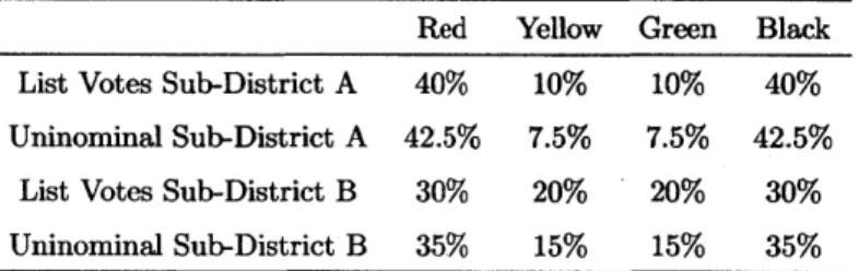 Table  1.3:  Votes  in each  Election  and district  when all  voters  are  sincere Red  Yellow  Green  Black List  Votes Sub-District  A  40%  10%  10%  40%