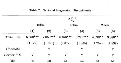 Table  7:  National  Regression  Discontinuity AC-s %s 10km  15km  20km (1)  (2)  (3)  (4)  (5)  (6) Toss - up  6.560***  7.055***  6.376***  6.273***  4.399**  3.880** (1.172)  (1.591)  (1.072)  (1.635)  (1.752)  (1.537) Controls  Y  Y  Y Border F.E