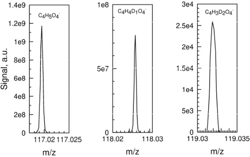 Figure  5.  Mass  spectrum  showing  the  formation  of  C 4 H 4 D 1 O 4 -   resulting  from  H/D  exchange  on  KHPs  and  of  C 4 H 3 D 2 O 4 -  which indicates the possible minor presence of succinic acid