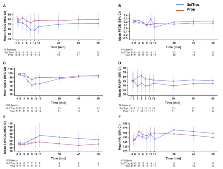 FIGURE 2 | Physiological parameters and cerebral oxygenation changes overtime. These graphs illustrate the mean values (points) and 95% CI (error bars) on the Y axis for rScO 2 (A), FTOE (B), SpO 2 (C), MABP (D), TcPCO 2 (E), and HR (F) over time