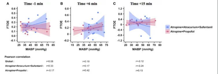 FIGURE 3 | Correlation between FTOE and MABP at predefined time points. These graphs illustrate the correlation between FTOE (Y axis) and MABP (X axis) 1 min before (A), and 6 min (B), and 15 min (C) after the first drug injection
