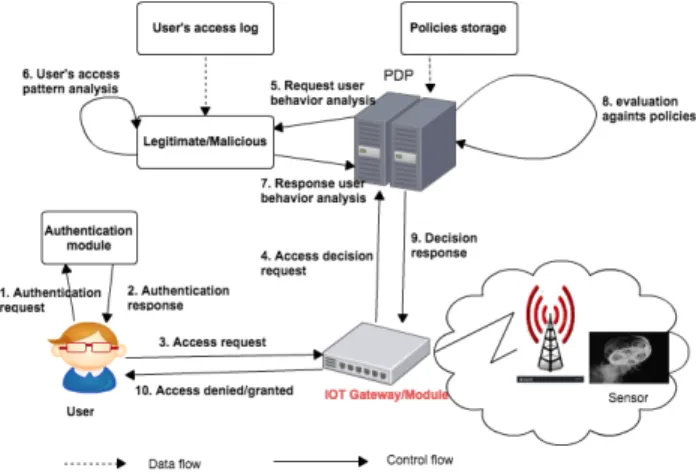 Figure 1. smart home architecture with authentication and access control supporting mechanism against compromised account