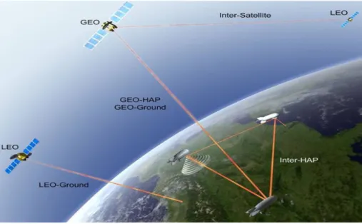 Figure 1.2 – Différentes configurations de liaisons optiques en espace libre pour le spatial.
