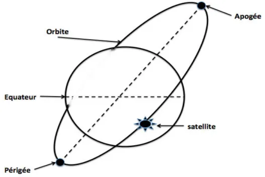 Figure 2.3 – Représentation de l’apogée et du périgée.