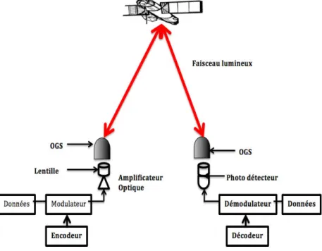 Figure 3.1 – Synoptique d’une transmission optique satellitaire dans l’espace.