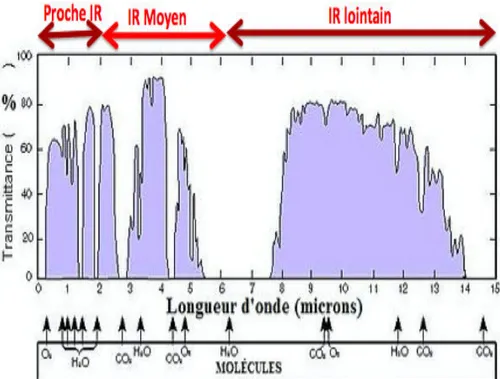 Figure 3.9 – Fenêtre de transmission des longueurs d’onde [10].