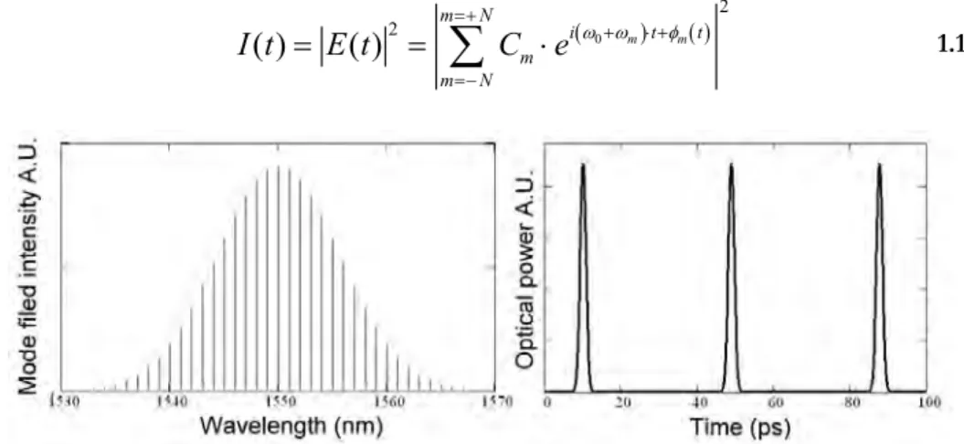Figure 1.2.1 Mode field intensity profile output power of a modelocked laser. 