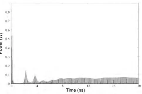 Figure 2.3.5 Simulated output power of the 20 GHz symmetric RMLL function of time. 