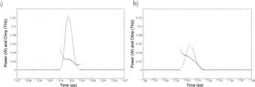 Figure 2.3.8 Simulated output pulses for the two extreme cases, I = 62.5mA τ SA  = 5ps:  