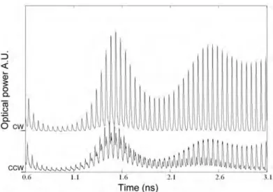 Figure 2.3.14 Simulated output power (CW and CCW) of the laser as a function of time. 