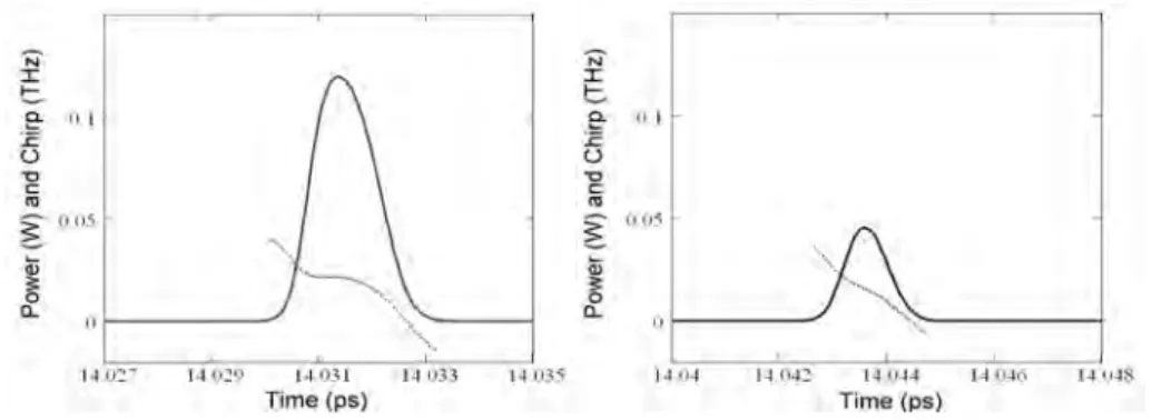 Figure 2.3.18 Simulated CW and CCW output pulses of the asymmetric 20 GHz RMLL  I = 67.5 mA τ SA  = 11 ps