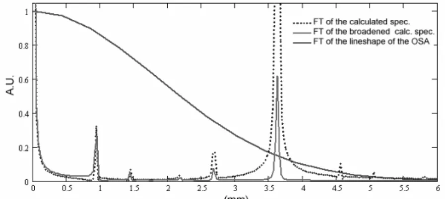 Figure 3.3.6 Effect of the finite bandwidth of the OSA on the Fourier transform of the  optical spectrum
