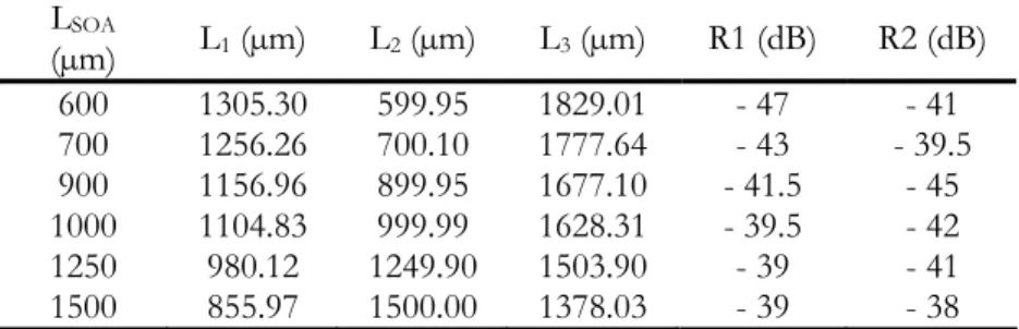 Table 3.3.1: Results of butt-joint reflectivity for the series of integrated  extended cavity lasers 