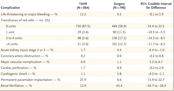 Table 2. Procedure-Related Complications at 30 Days (Modified Intention-to-Treat Population).*