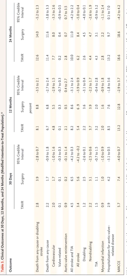 Table 3. Clinical Outcomes at 30 Days, 12 Months, and 24 Months (Modified Intention-to-Treat Population).* Outcome30 Days12 Months24 Months TAVRSurgery95% Credible IntervalTAVRSurgery95% Credible IntervalTAVRSurgery95% Credible Interval percent Death from 