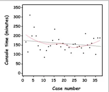 FIGURE 6 | Console time (minutes) of the consecutive cases of retroperitoneal RAL in chronological order.