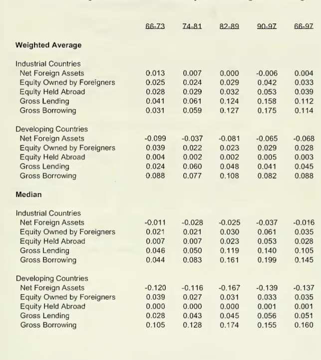 Table 4: Foreign Assets Consist Primarily of Borrowing and Lending