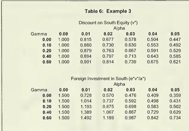 Table 6: Example 3 Discount on South Equity (v*)