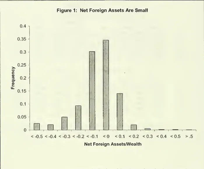 Figure 1: Net Foreign Assets Are Small 0.4 0.35 0.3 > 0.25 u c (1) 3 0.2 o- o 0.15 0.1 0.05 < -0.5 < -0.4 < -0.3 < -0.2 < -0.1 <0 < 0.1 < 0.2 < 0.3 < 0.4 < 0.5 > .5