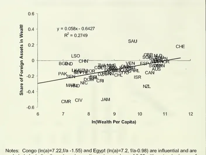 Figure 3: The Share of Net Foreign Assets In Country Portfolios Increases with Wealth 0.6 -0.6 0.058X - 0.6427 CHESVEffillWCANAUSCMRCIVJAM 8 9 10