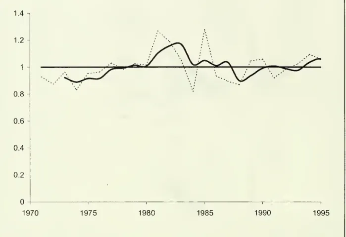 Figure 5: The Persistence of the Net Foreign Asset Share Changes Over Time
