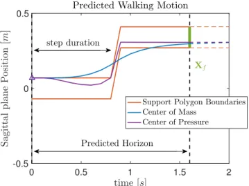 Fig. 1: A capturability terminal constraint (that defines a terminal constraint set X f ) makes sure that the motion of the legged robot remains feasible indefinitely.