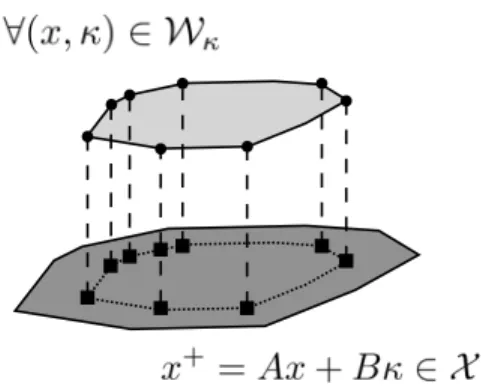 Fig. 5: Strong Recursive Feasibility (Def. 1).