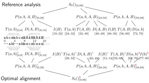 Fig. 3. Decomposition of Invention #01, in C major, with a simplified version of gram- gram-mar G 2 