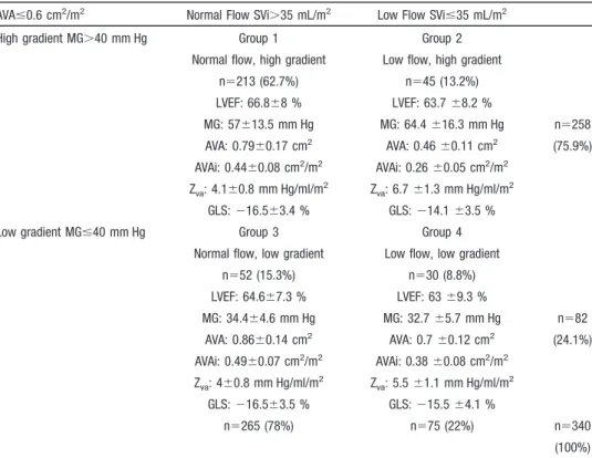 Table 1. Characterization of 340 Patients Based on Flow ( &lt; or &gt; 35 mL/m 2 ) and Gradient ( &lt;